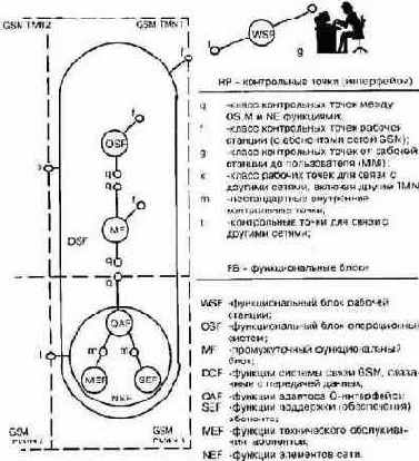 Принципы построения системы сетевого управления